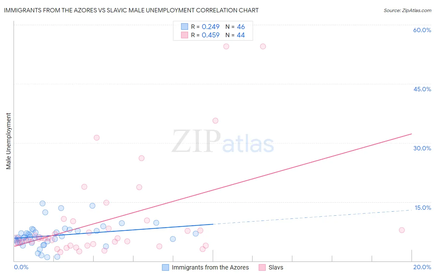 Immigrants from the Azores vs Slavic Male Unemployment