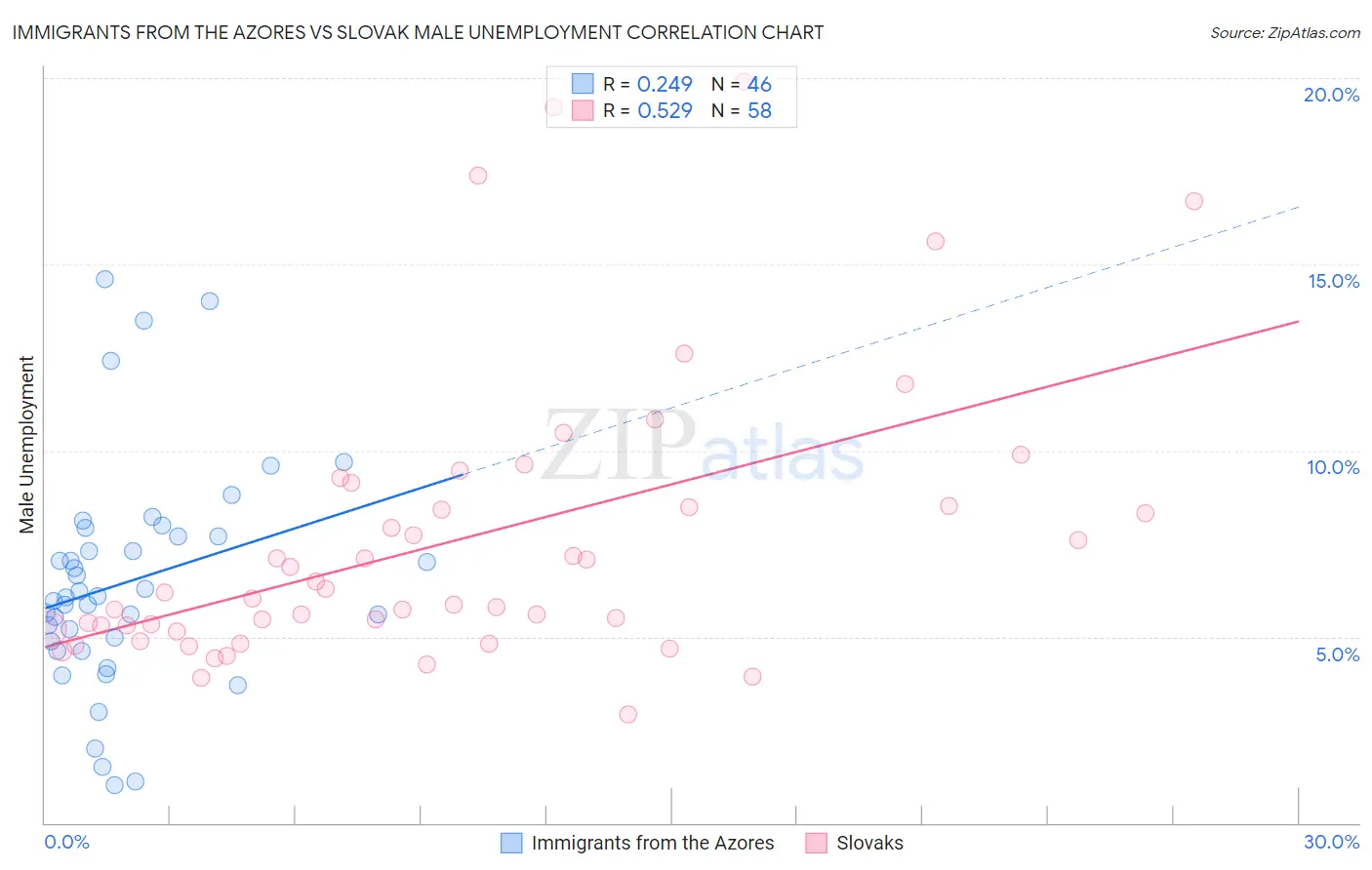 Immigrants from the Azores vs Slovak Male Unemployment