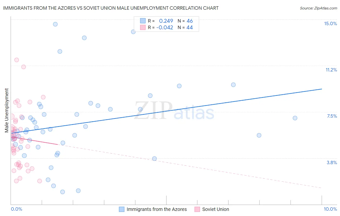Immigrants from the Azores vs Soviet Union Male Unemployment