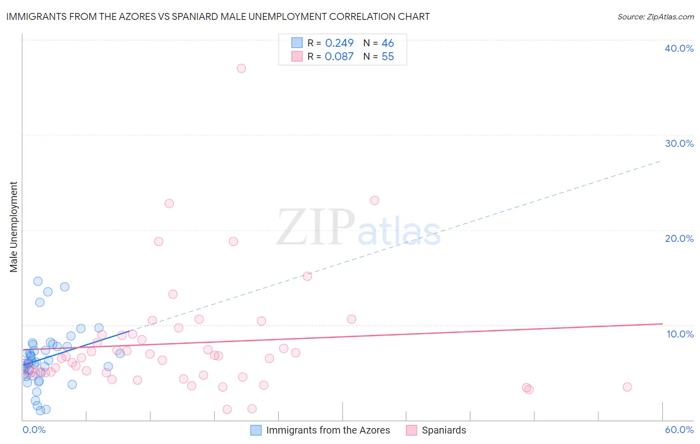 Immigrants from the Azores vs Spaniard Male Unemployment