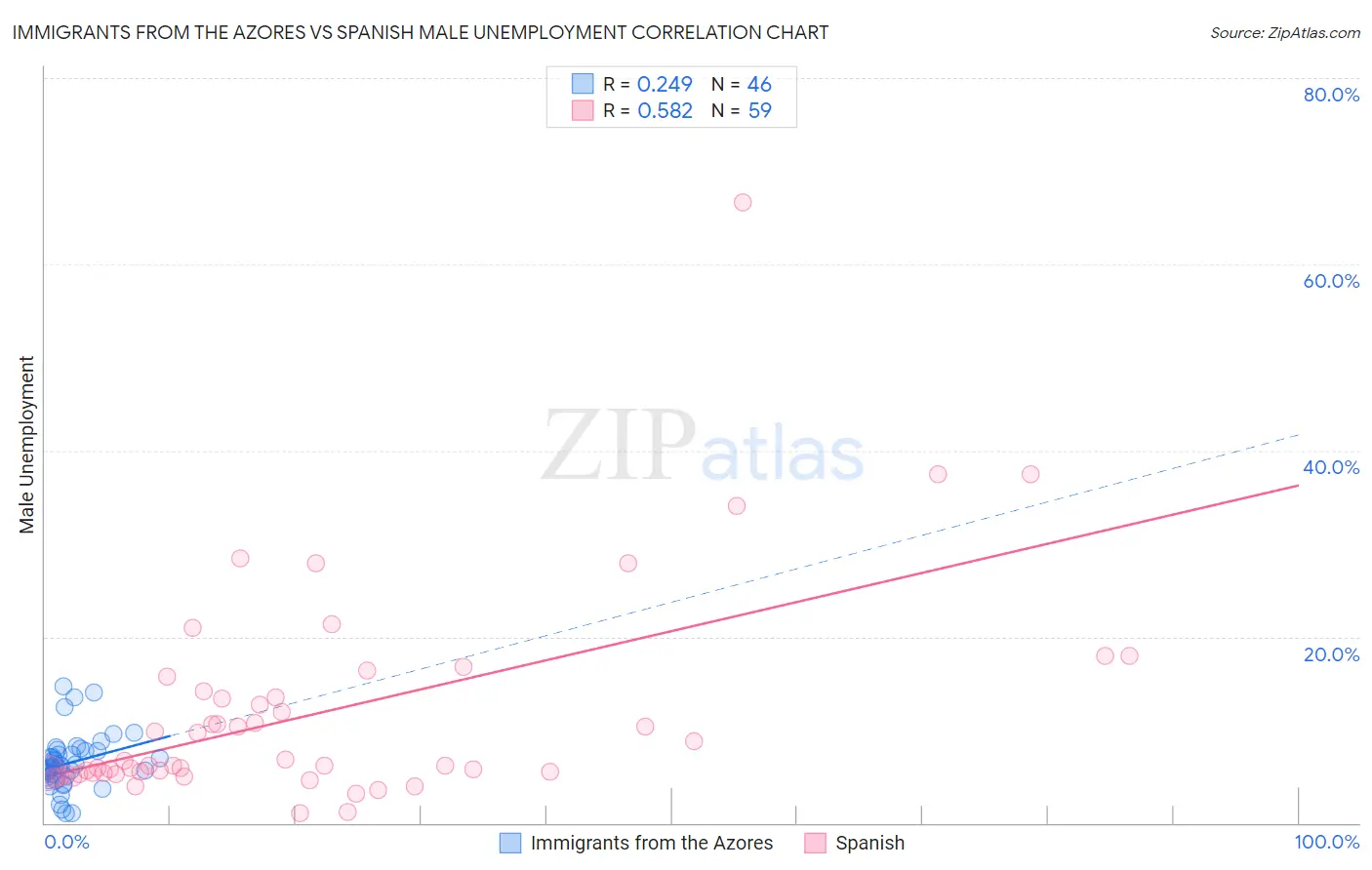 Immigrants from the Azores vs Spanish Male Unemployment