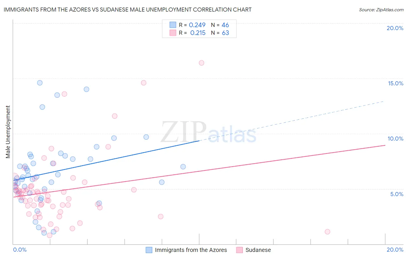 Immigrants from the Azores vs Sudanese Male Unemployment
