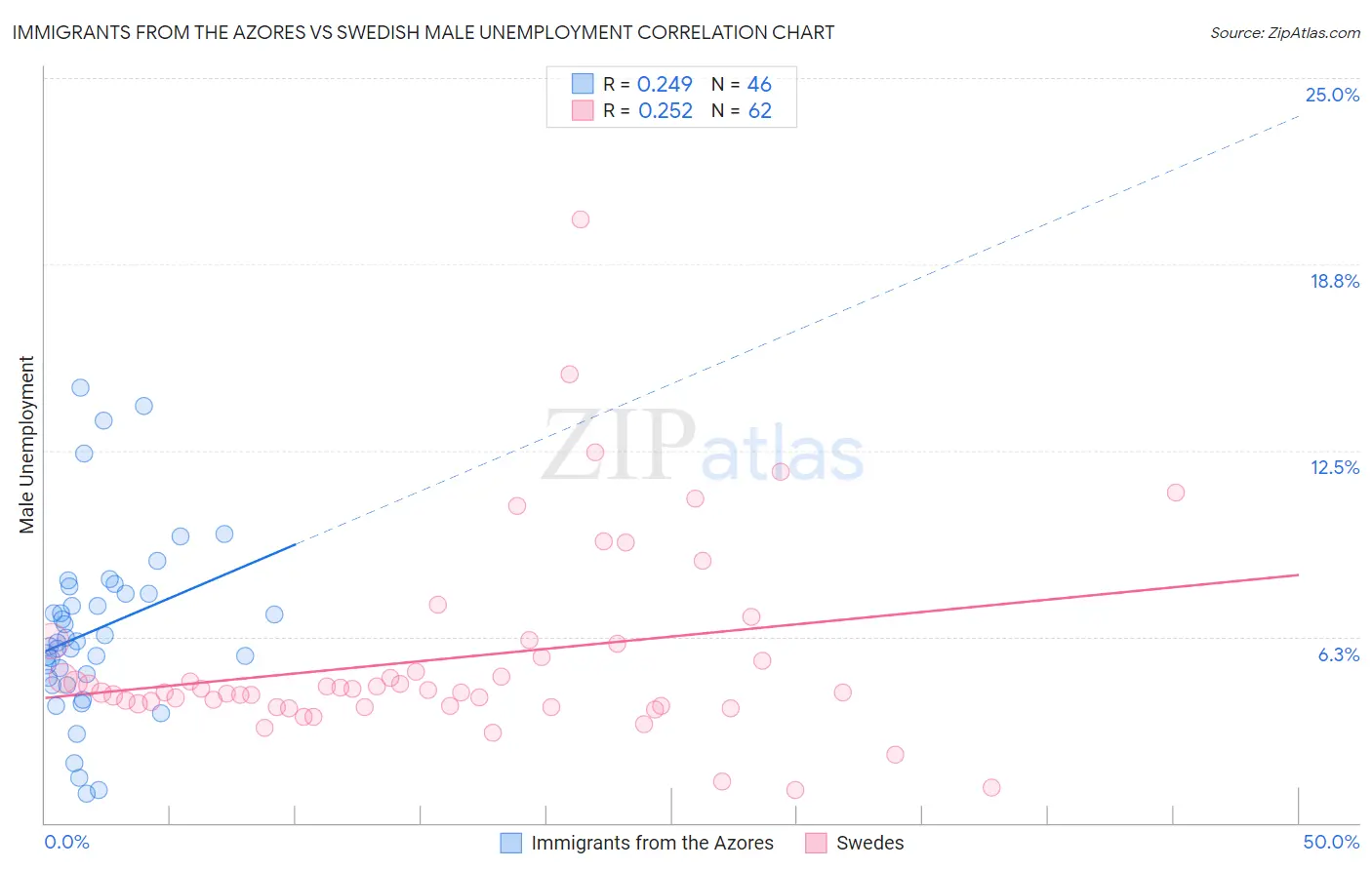 Immigrants from the Azores vs Swedish Male Unemployment