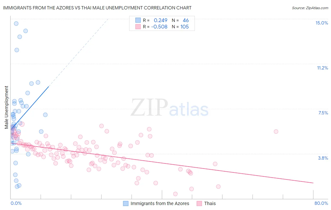 Immigrants from the Azores vs Thai Male Unemployment