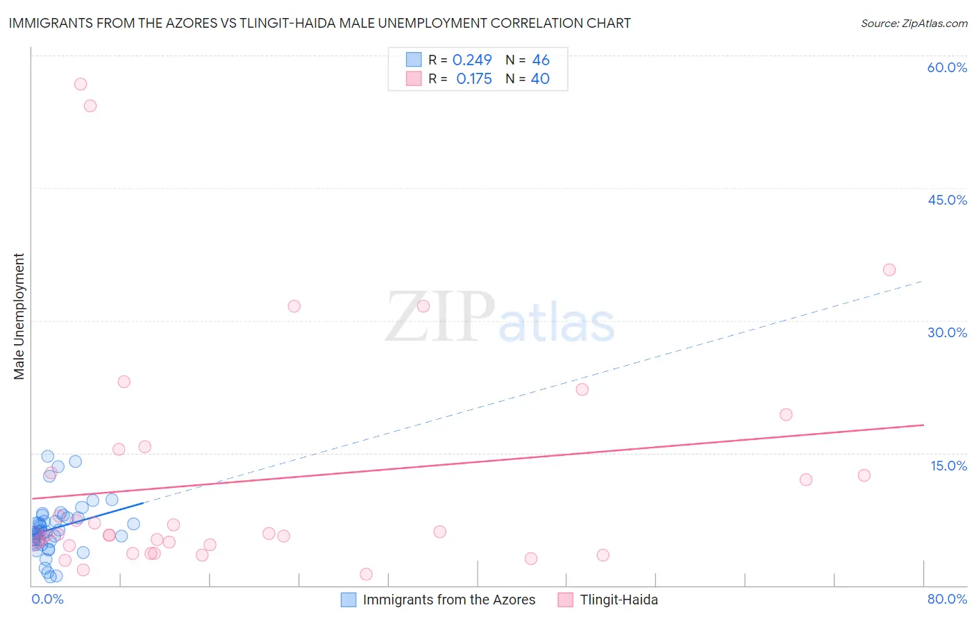 Immigrants from the Azores vs Tlingit-Haida Male Unemployment