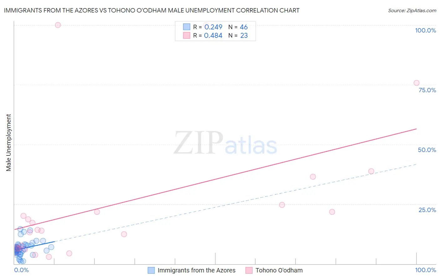 Immigrants from the Azores vs Tohono O'odham Male Unemployment