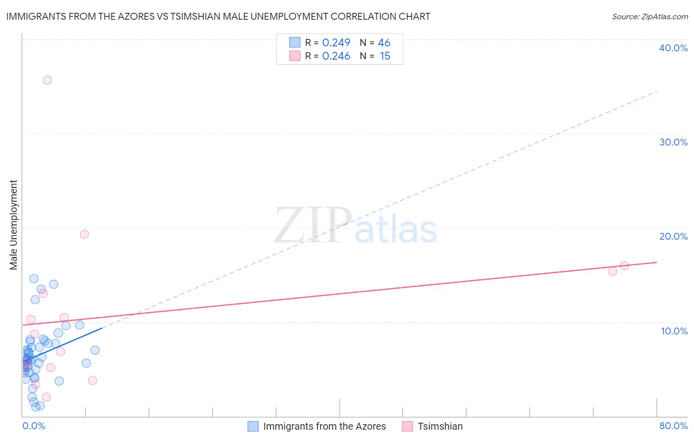 Immigrants from the Azores vs Tsimshian Male Unemployment