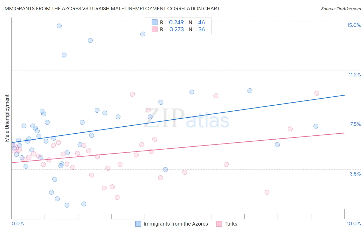 Immigrants from the Azores vs Turkish Male Unemployment