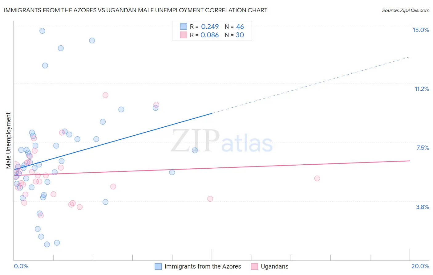 Immigrants from the Azores vs Ugandan Male Unemployment