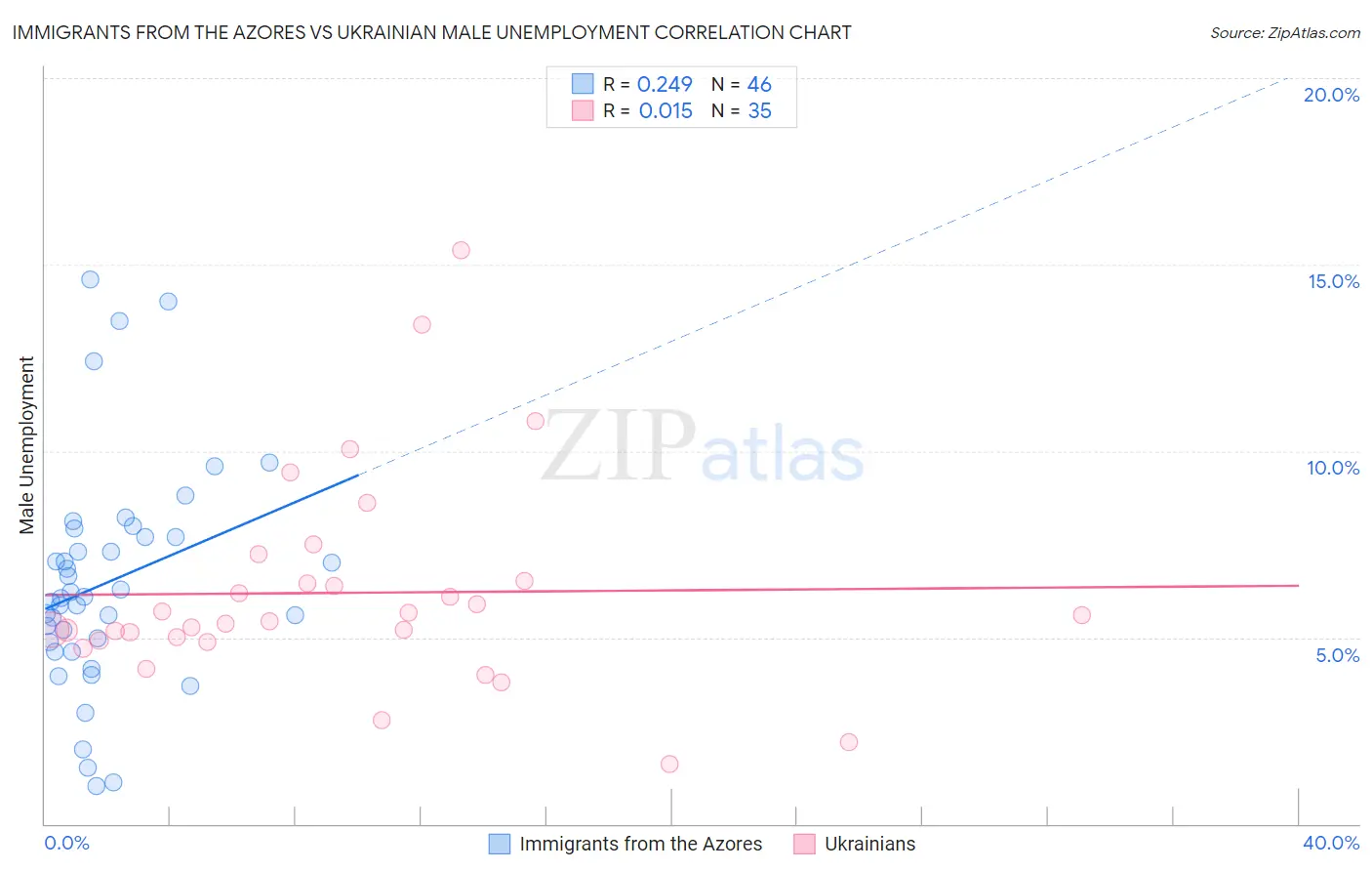 Immigrants from the Azores vs Ukrainian Male Unemployment