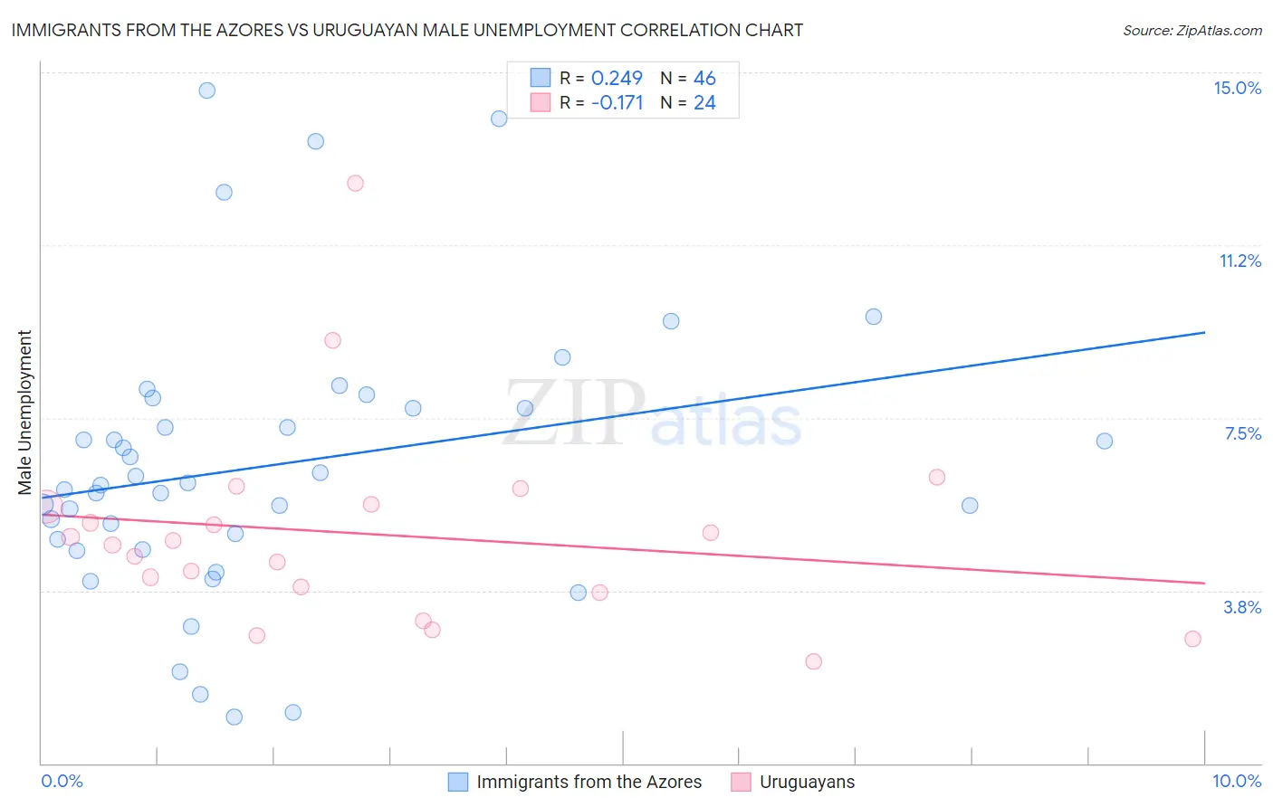 Immigrants from the Azores vs Uruguayan Male Unemployment