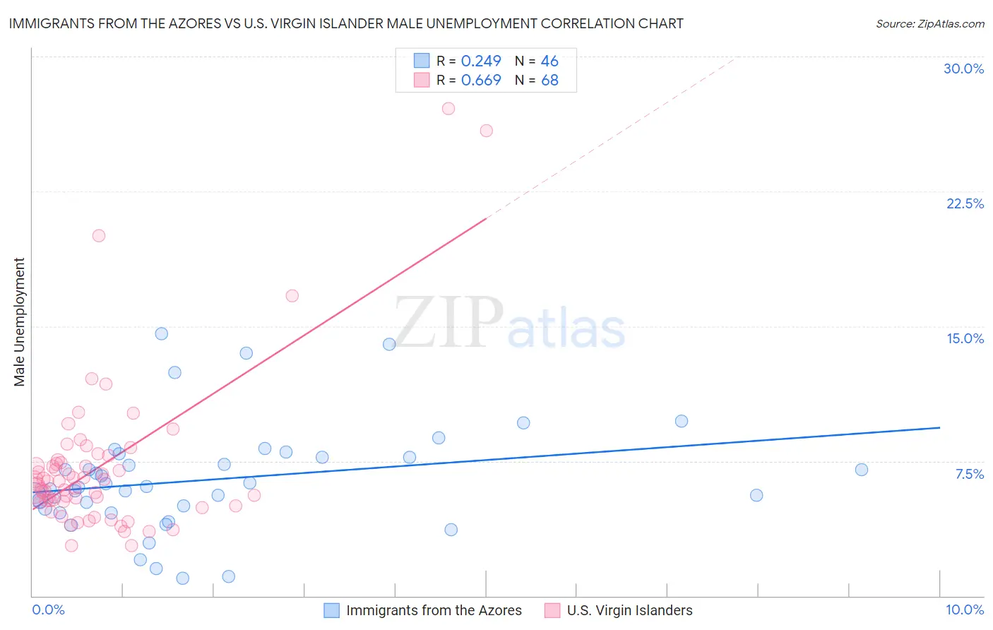 Immigrants from the Azores vs U.S. Virgin Islander Male Unemployment