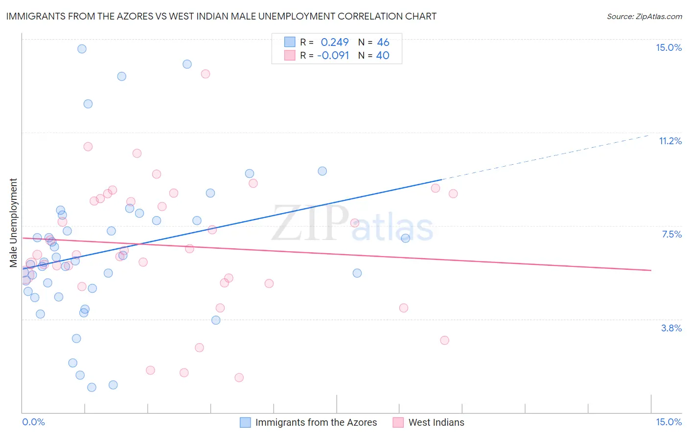 Immigrants from the Azores vs West Indian Male Unemployment