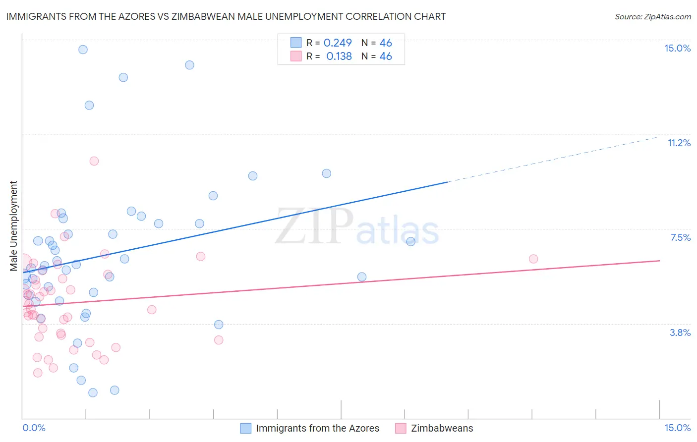 Immigrants from the Azores vs Zimbabwean Male Unemployment