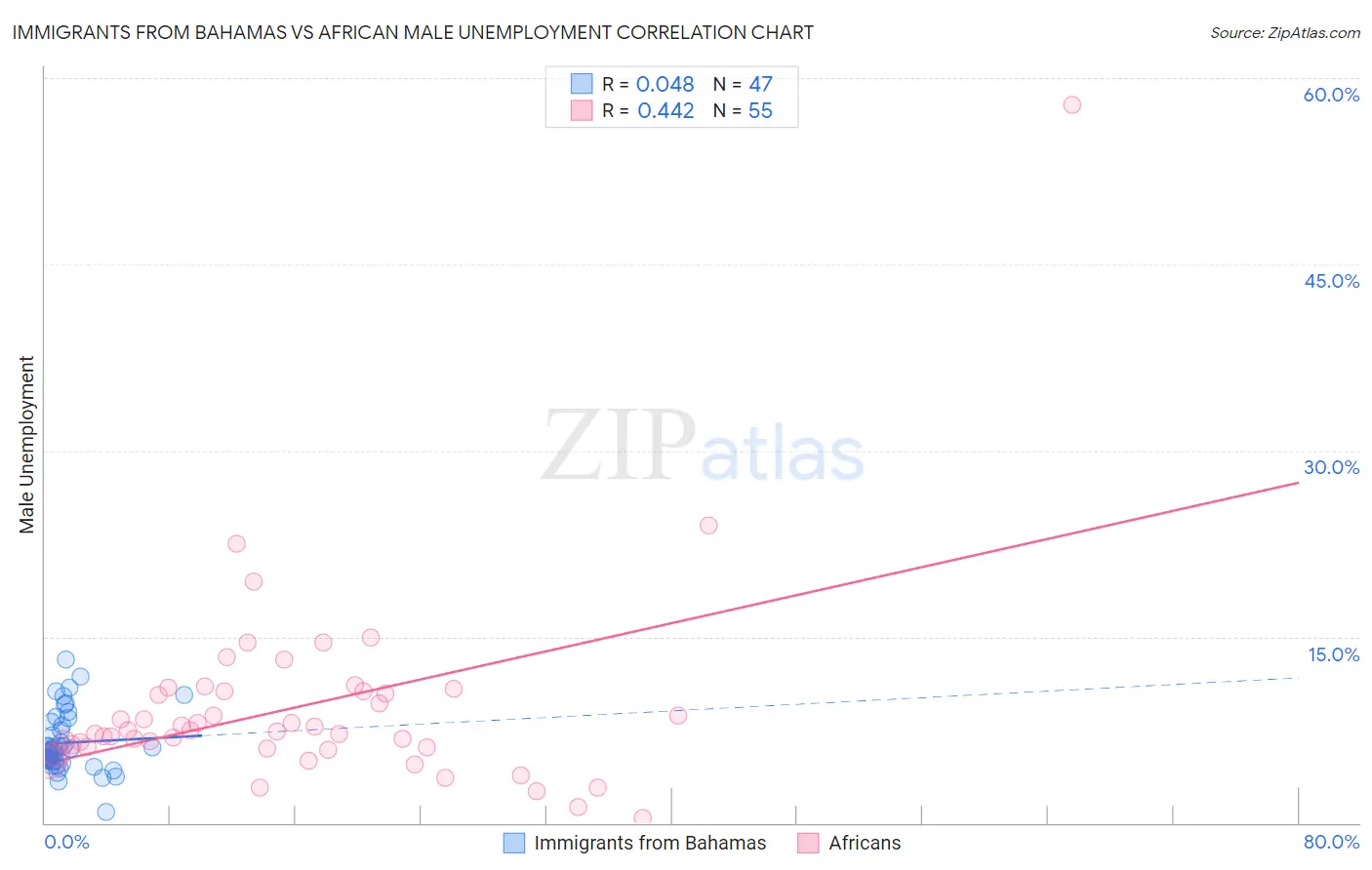 Immigrants from Bahamas vs African Male Unemployment