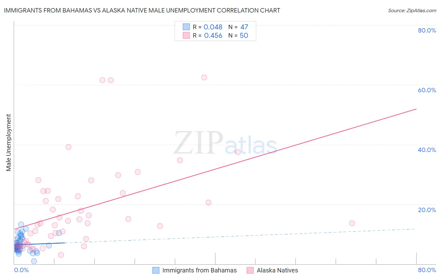 Immigrants from Bahamas vs Alaska Native Male Unemployment