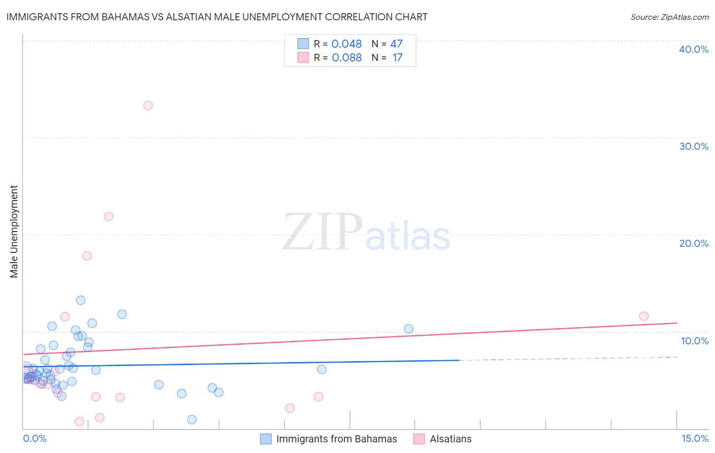 Immigrants from Bahamas vs Alsatian Male Unemployment