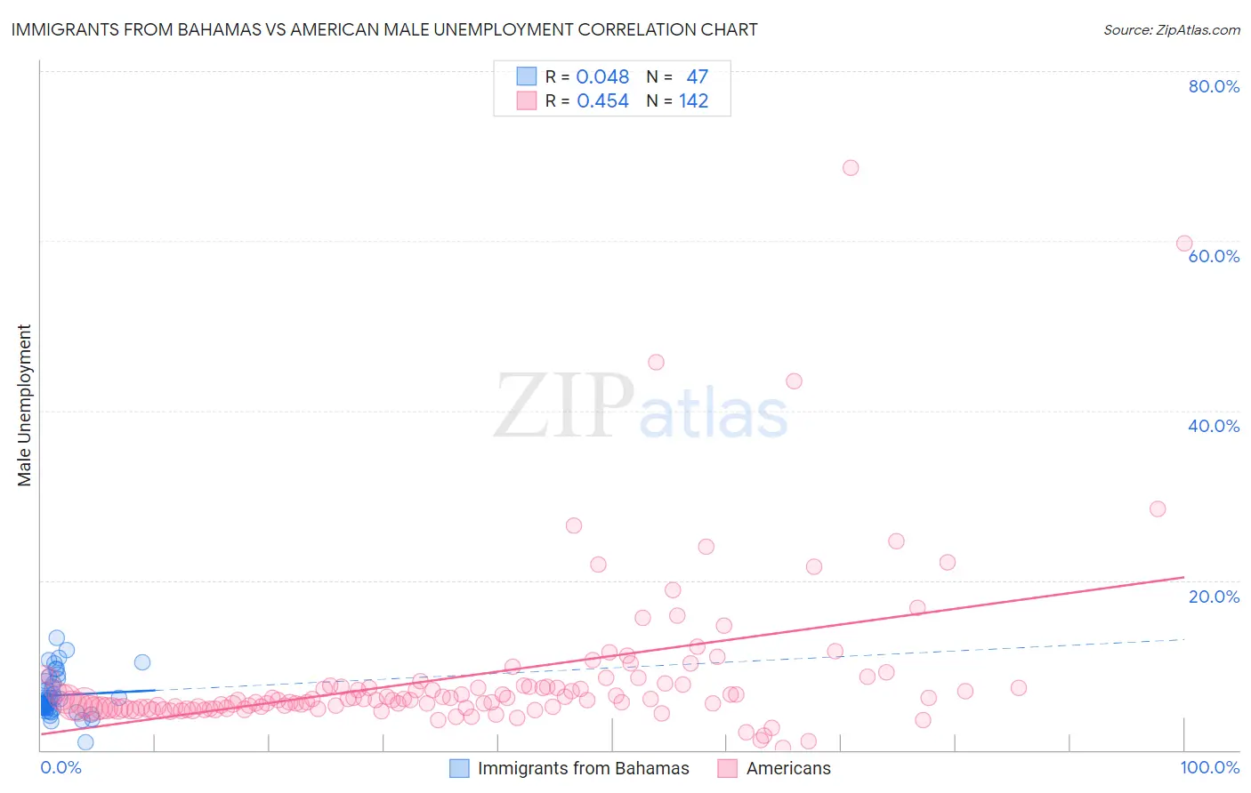 Immigrants from Bahamas vs American Male Unemployment