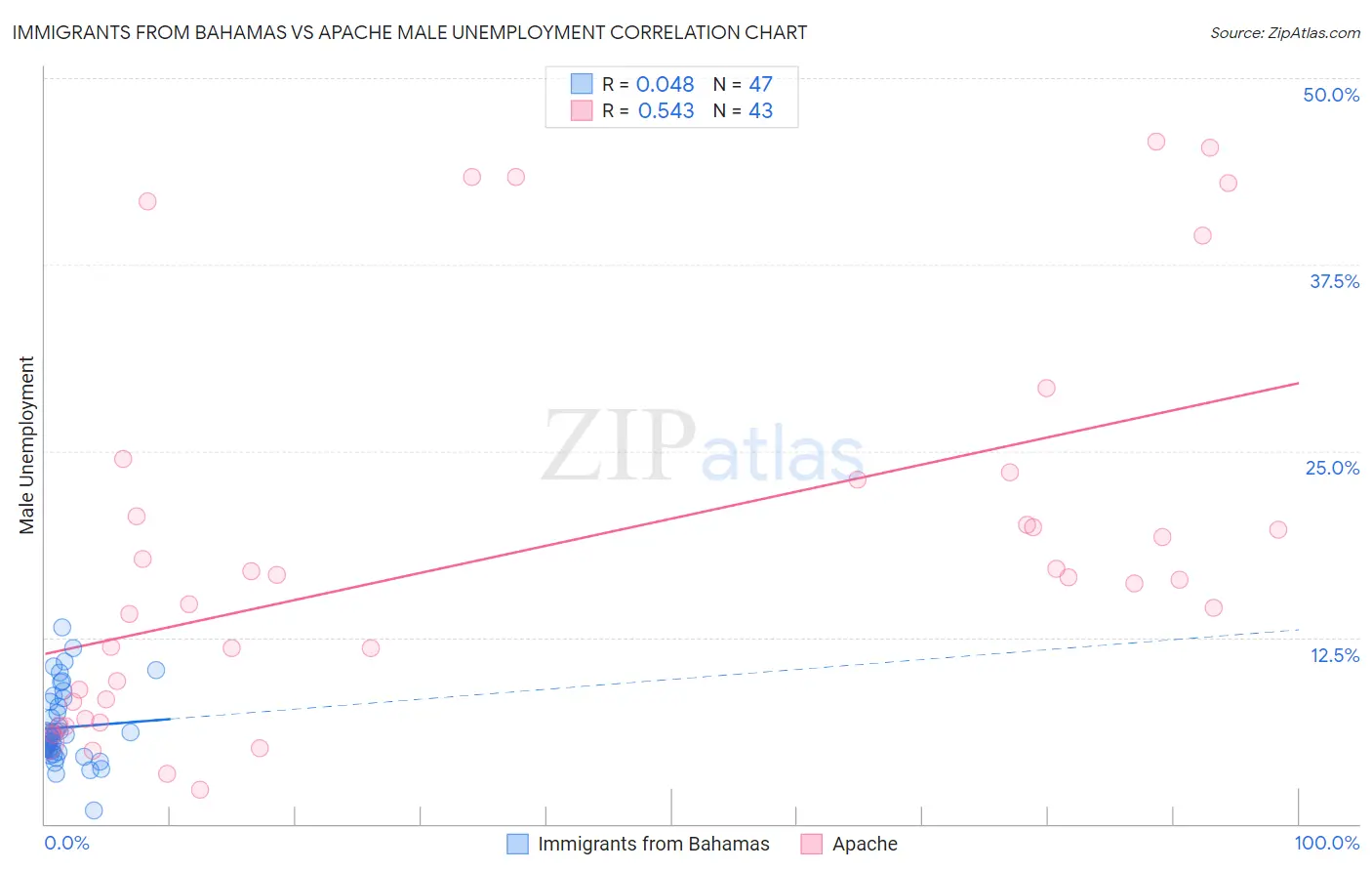 Immigrants from Bahamas vs Apache Male Unemployment
