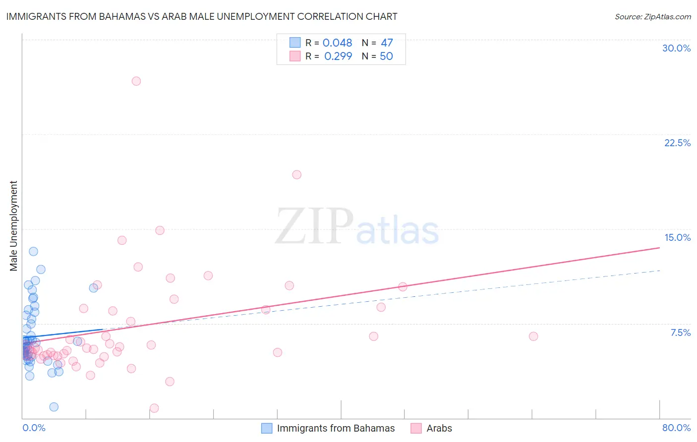 Immigrants from Bahamas vs Arab Male Unemployment