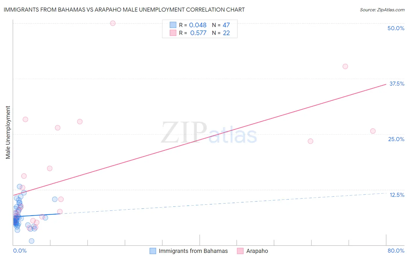 Immigrants from Bahamas vs Arapaho Male Unemployment