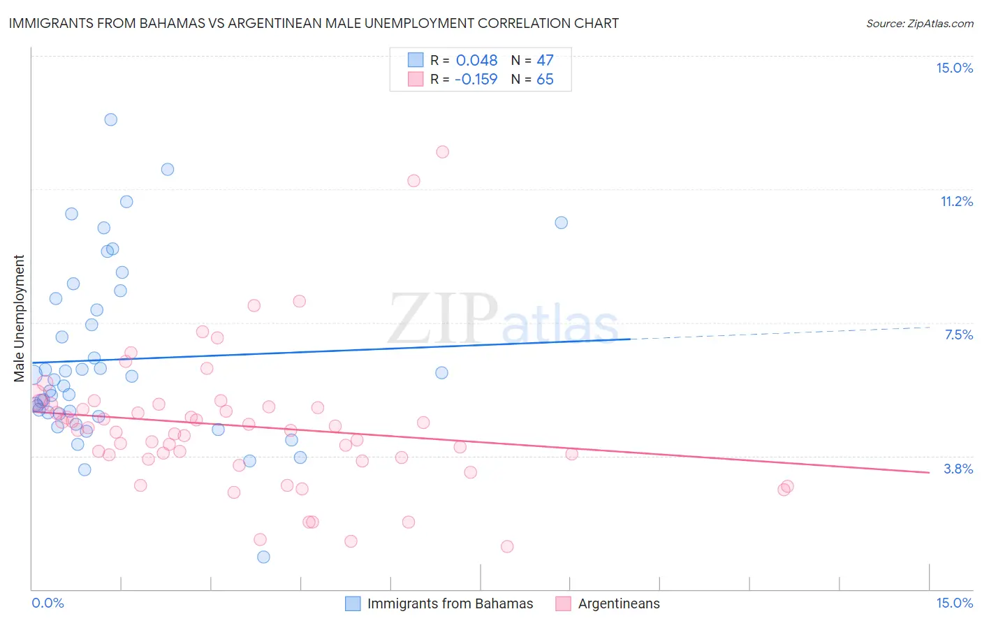 Immigrants from Bahamas vs Argentinean Male Unemployment
