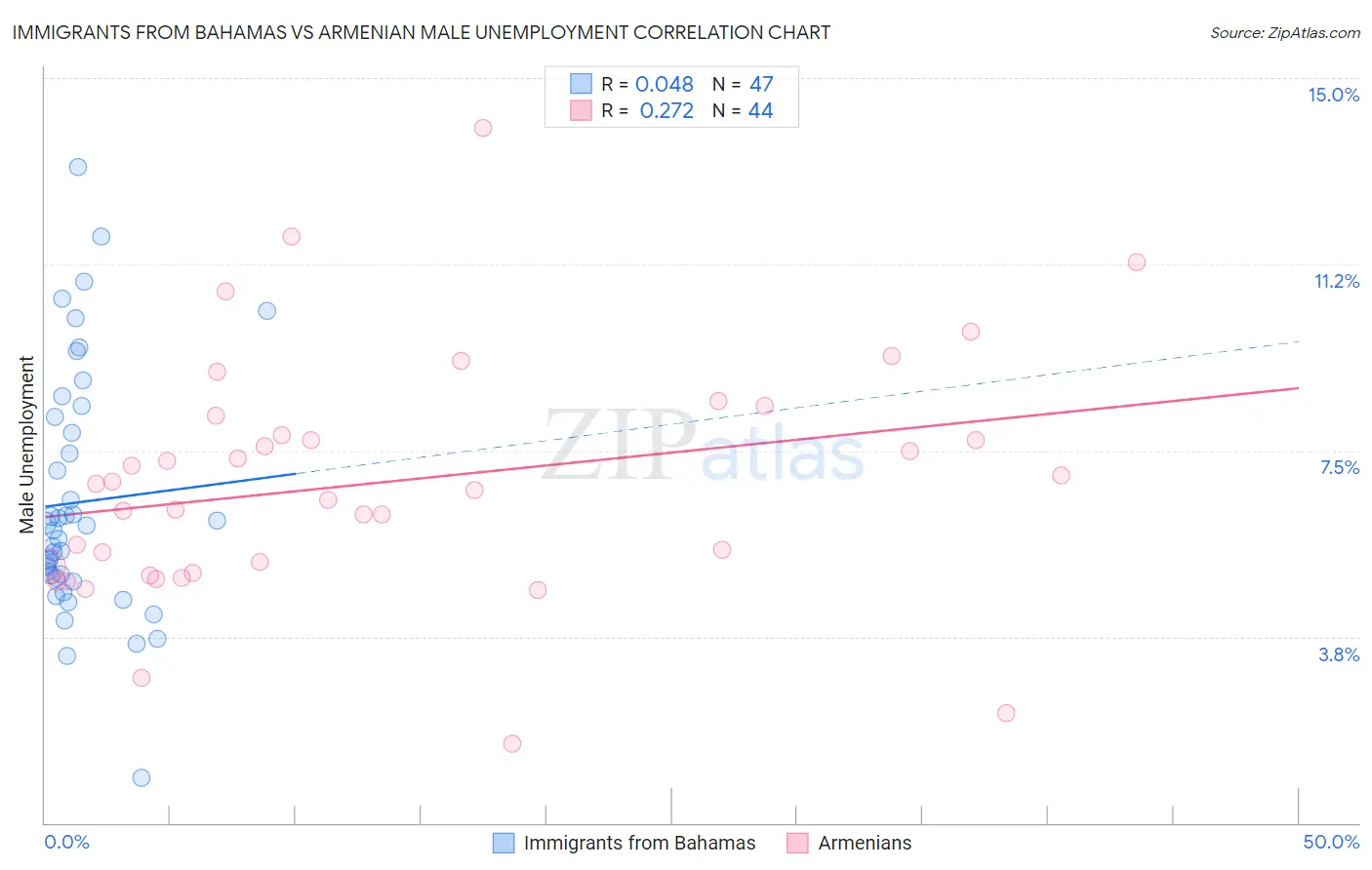 Immigrants from Bahamas vs Armenian Male Unemployment