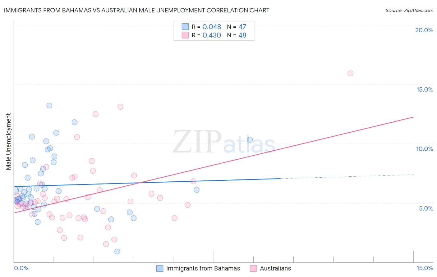 Immigrants from Bahamas vs Australian Male Unemployment