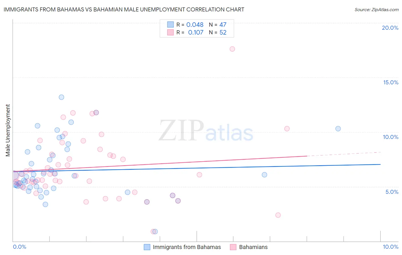 Immigrants from Bahamas vs Bahamian Male Unemployment