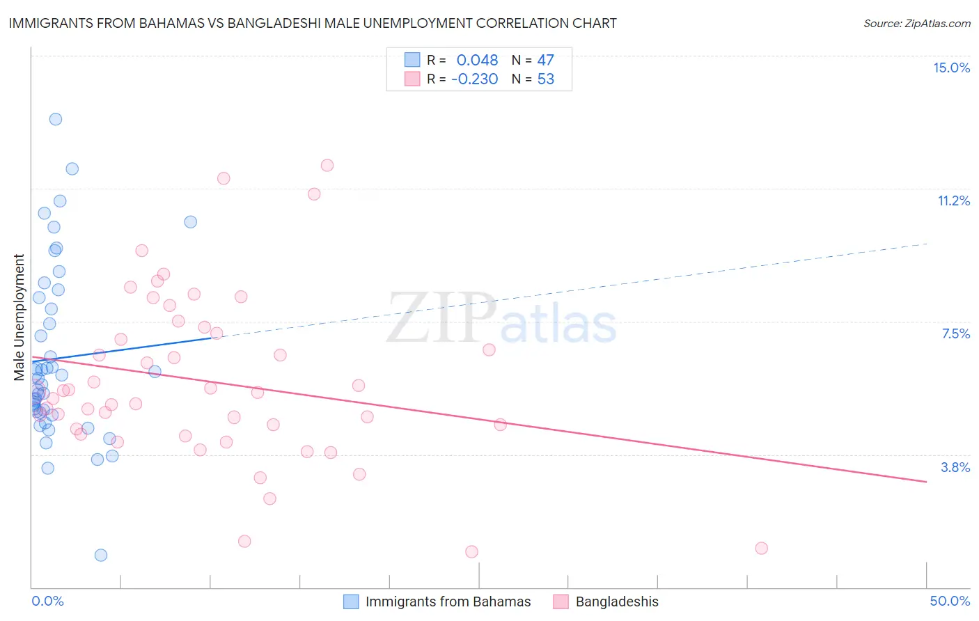 Immigrants from Bahamas vs Bangladeshi Male Unemployment