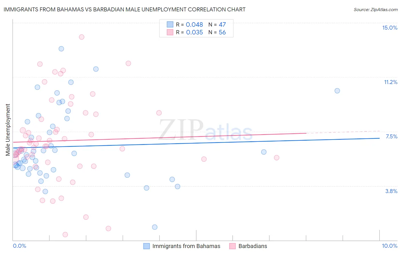Immigrants from Bahamas vs Barbadian Male Unemployment