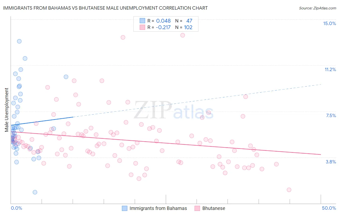 Immigrants from Bahamas vs Bhutanese Male Unemployment
