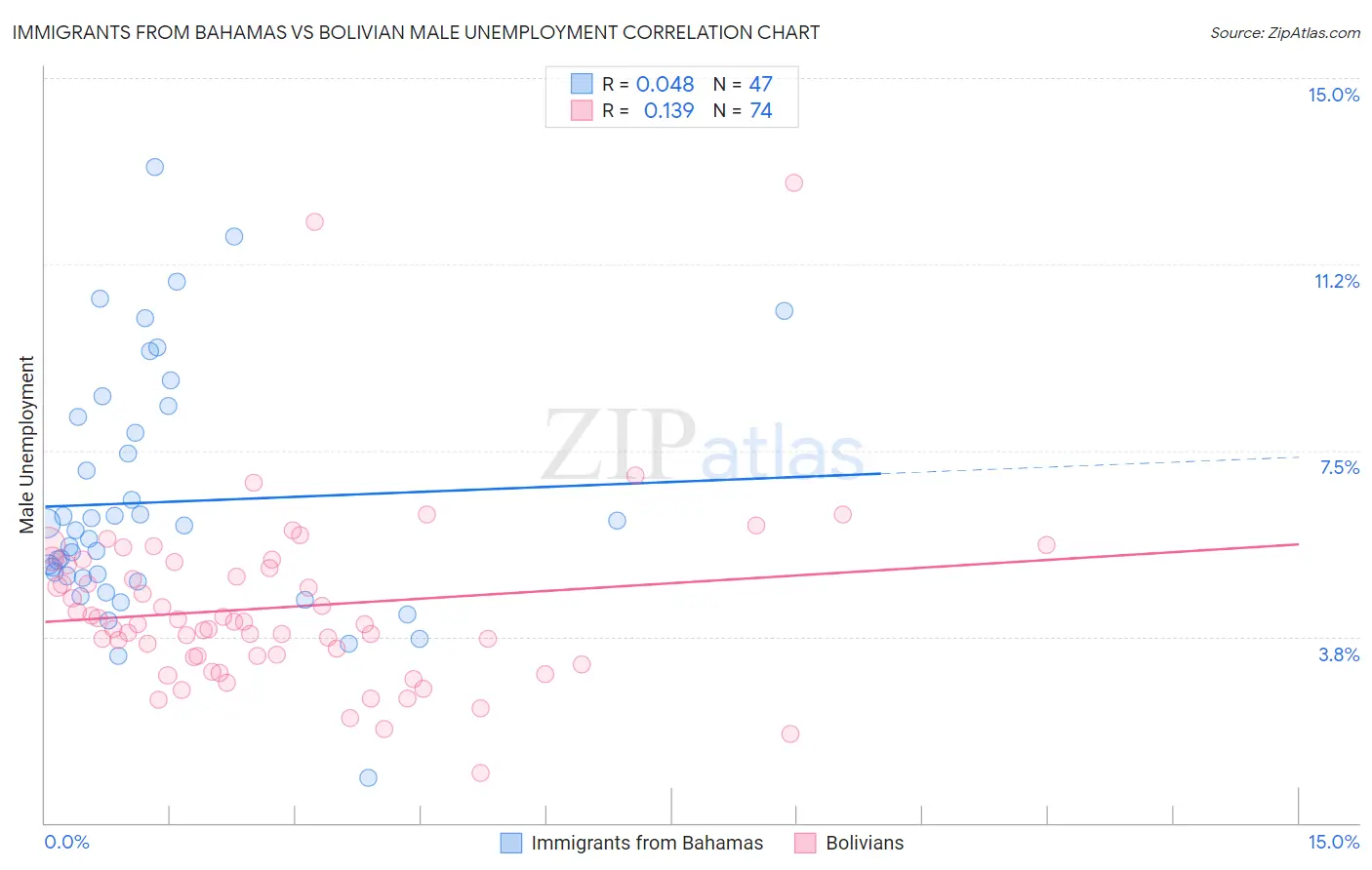 Immigrants from Bahamas vs Bolivian Male Unemployment