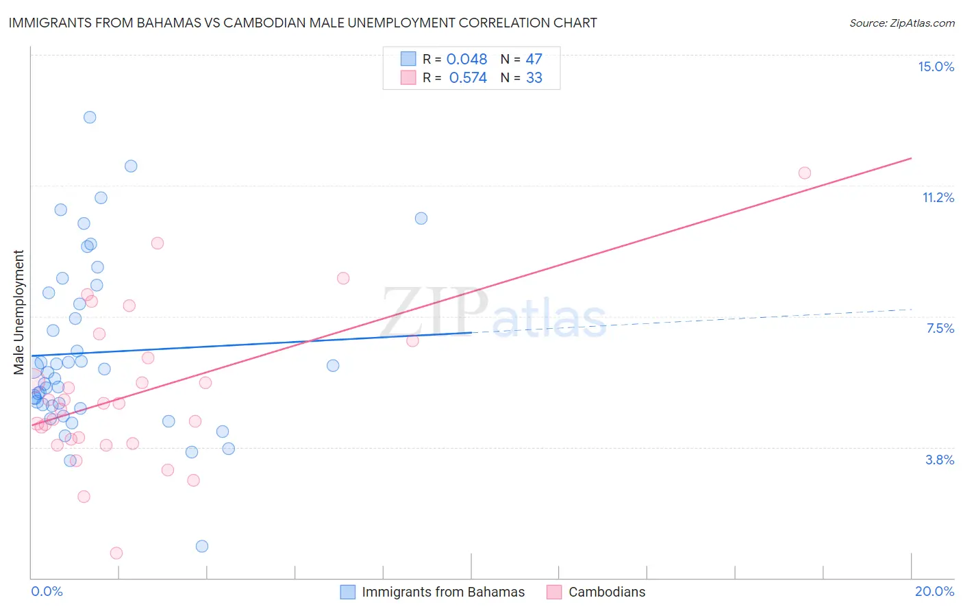 Immigrants from Bahamas vs Cambodian Male Unemployment