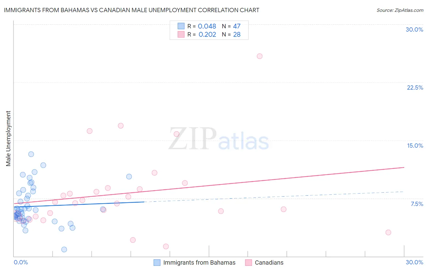 Immigrants from Bahamas vs Canadian Male Unemployment