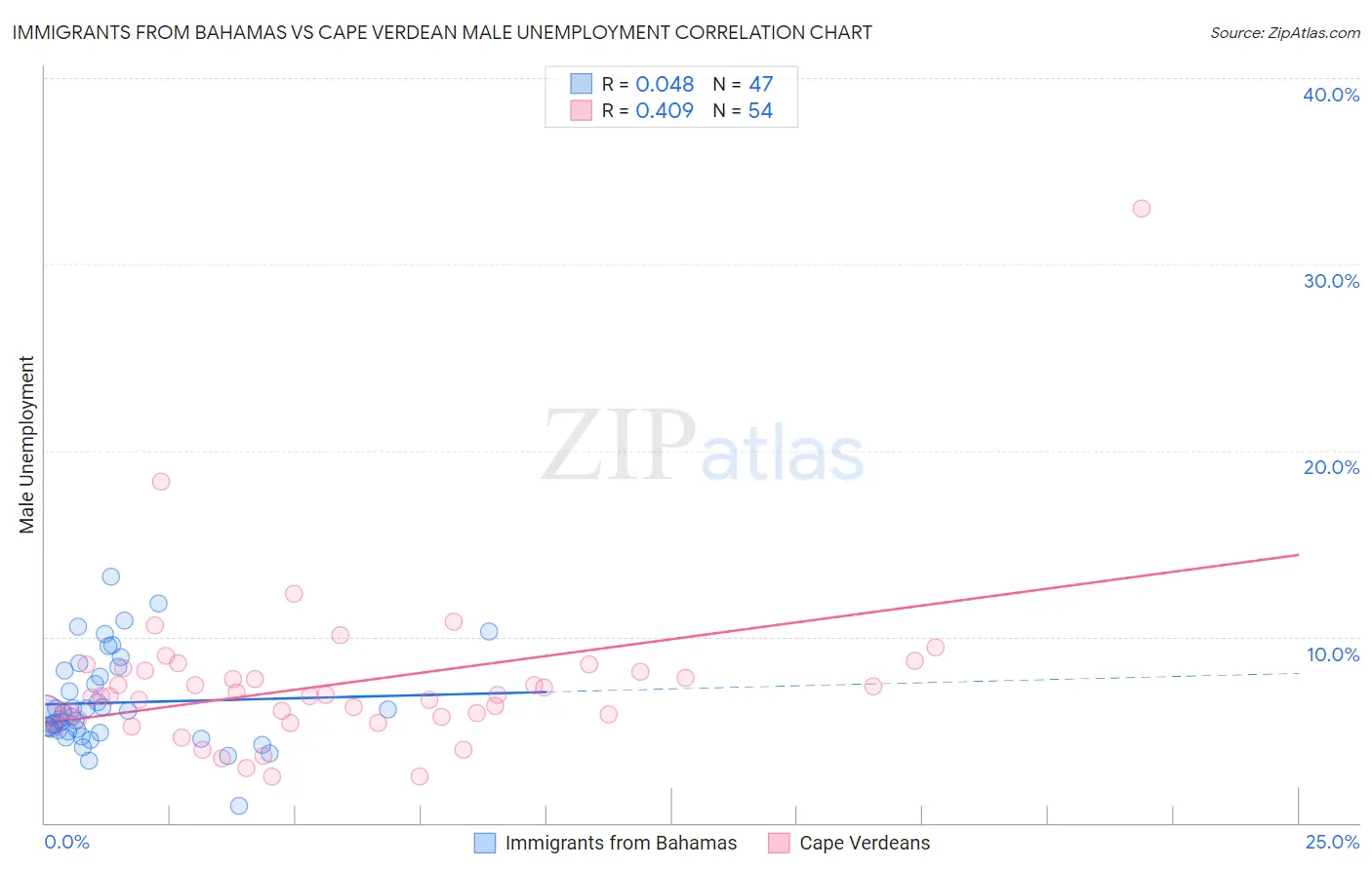 Immigrants from Bahamas vs Cape Verdean Male Unemployment