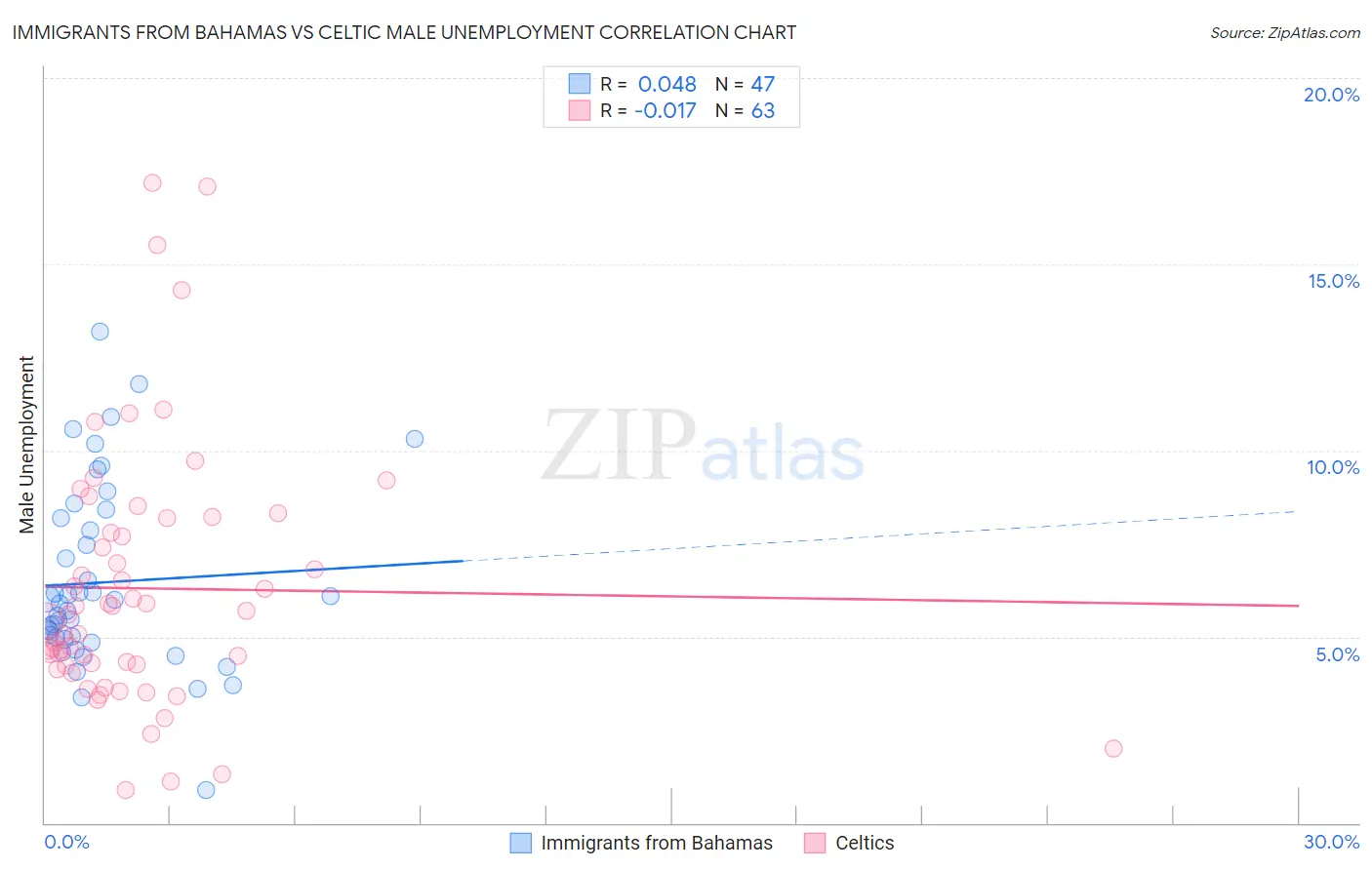 Immigrants from Bahamas vs Celtic Male Unemployment