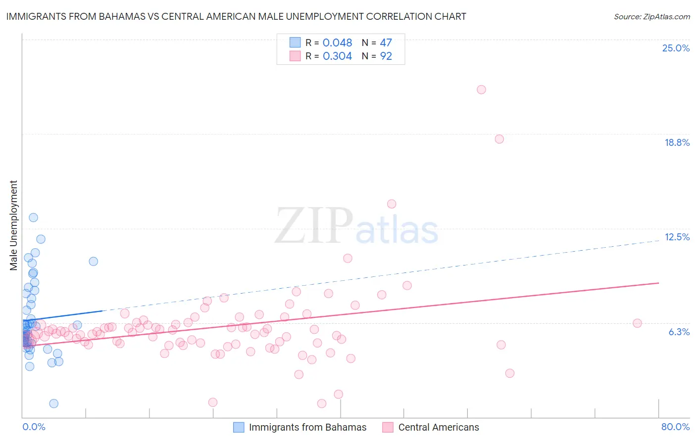Immigrants from Bahamas vs Central American Male Unemployment