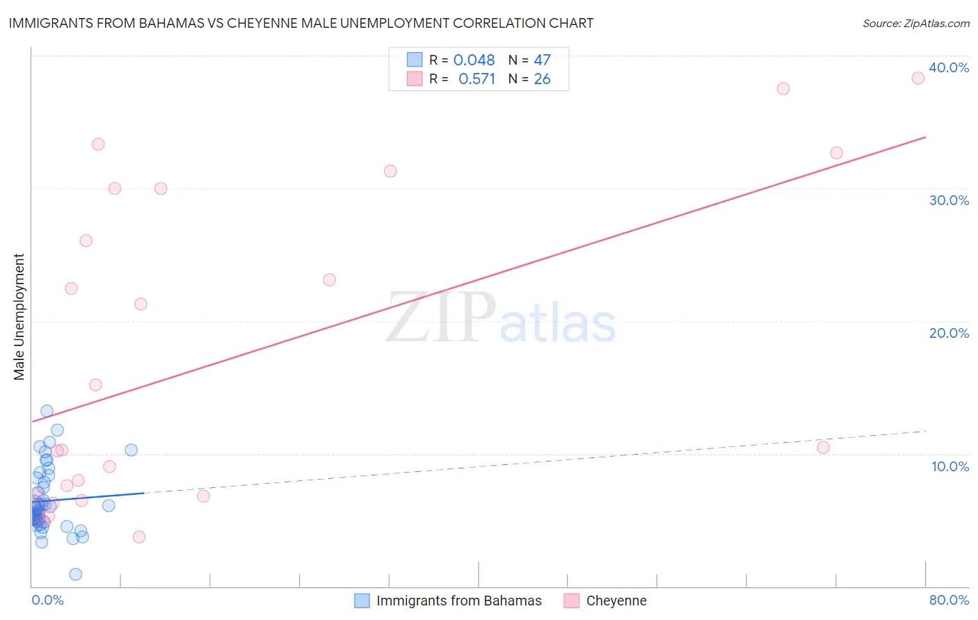 Immigrants from Bahamas vs Cheyenne Male Unemployment