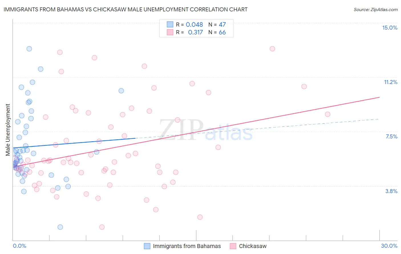 Immigrants from Bahamas vs Chickasaw Male Unemployment