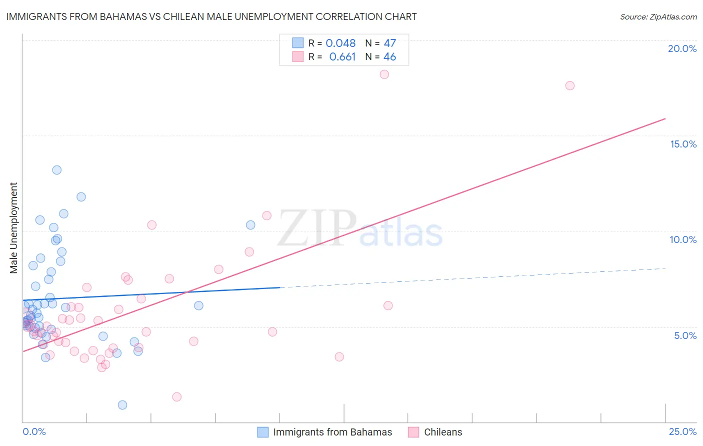 Immigrants from Bahamas vs Chilean Male Unemployment
