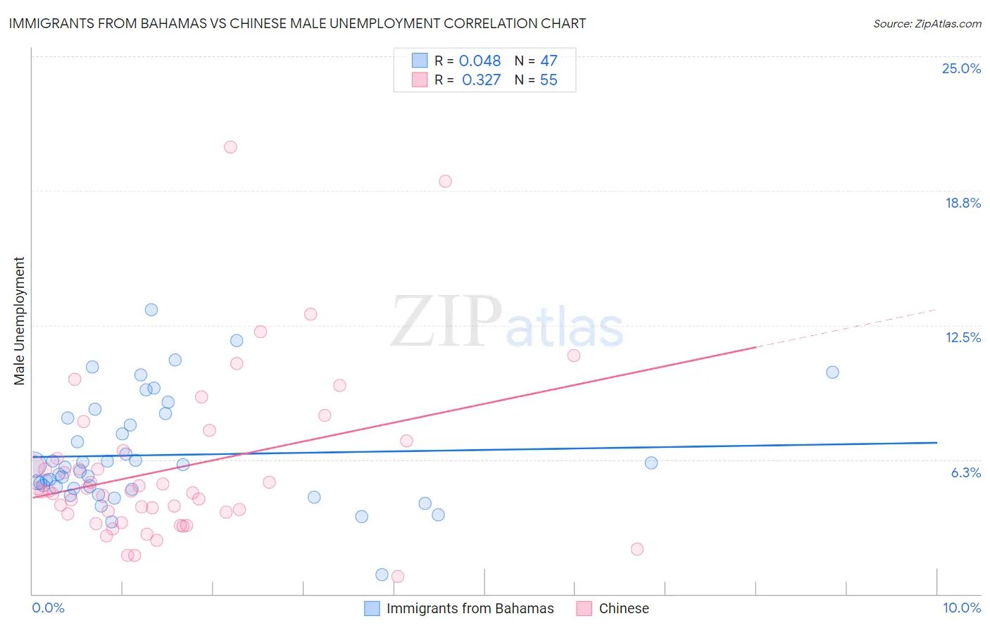 Immigrants from Bahamas vs Chinese Male Unemployment