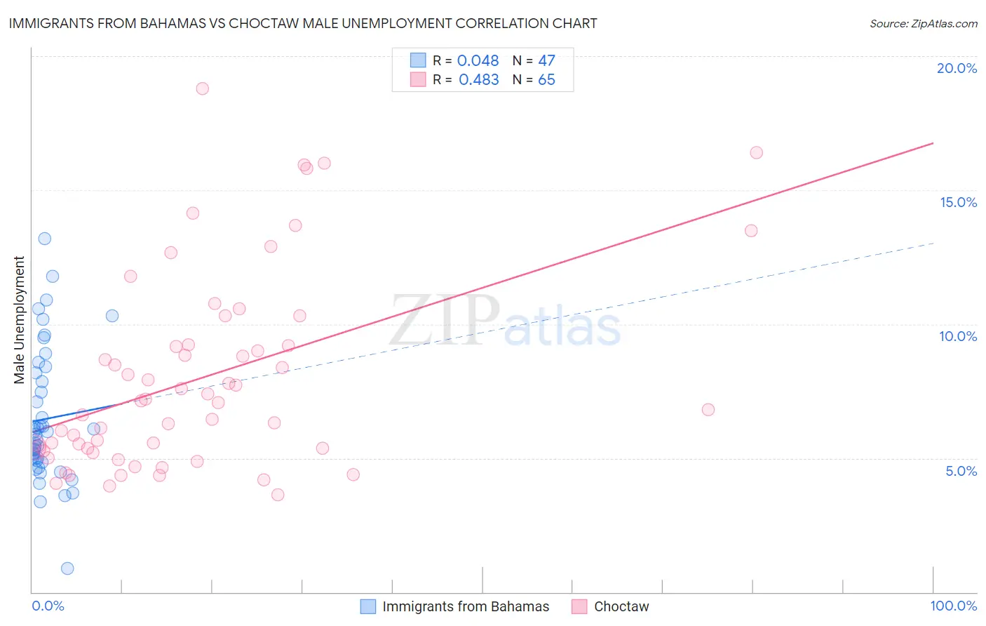 Immigrants from Bahamas vs Choctaw Male Unemployment