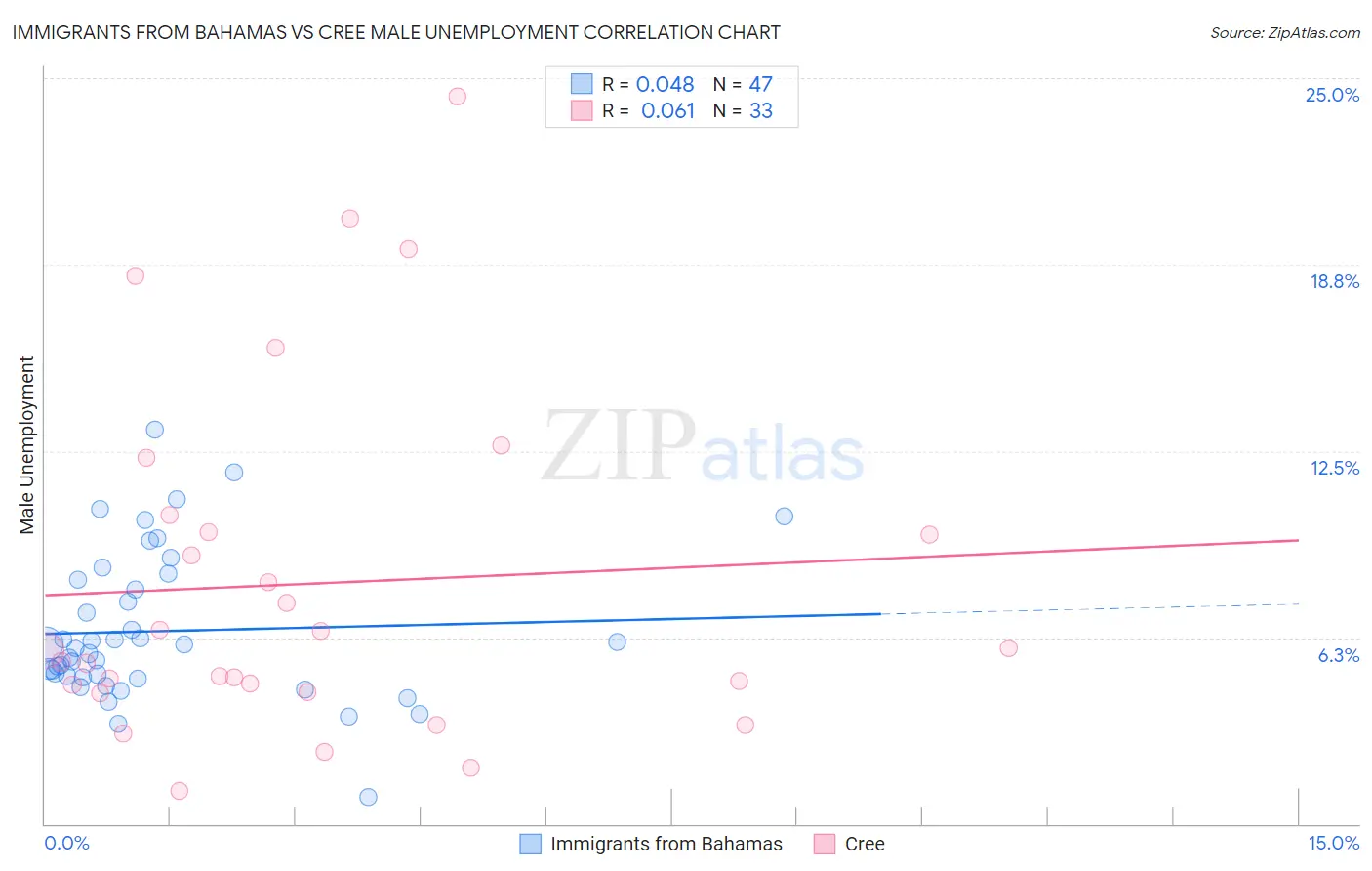 Immigrants from Bahamas vs Cree Male Unemployment