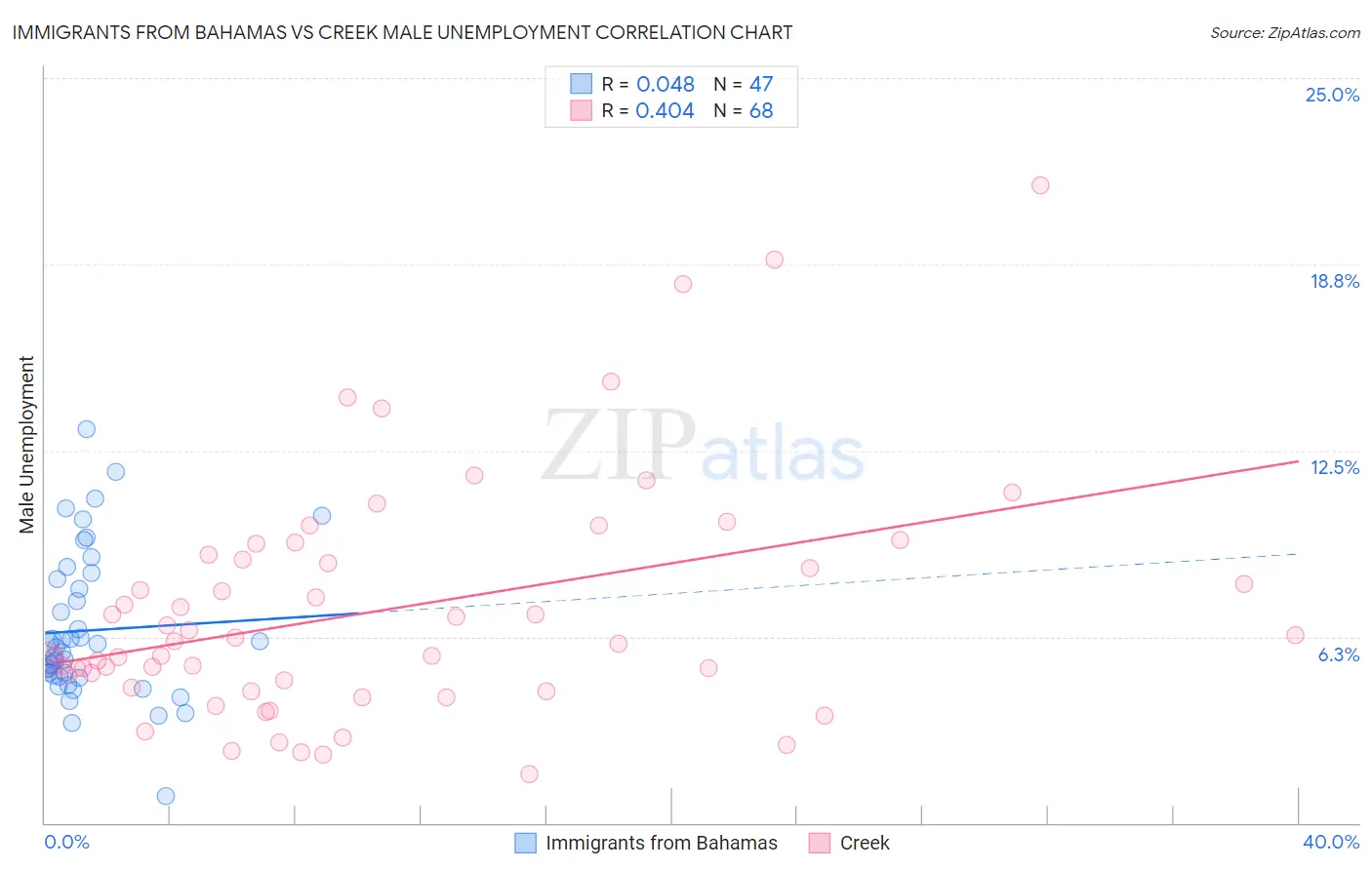 Immigrants from Bahamas vs Creek Male Unemployment