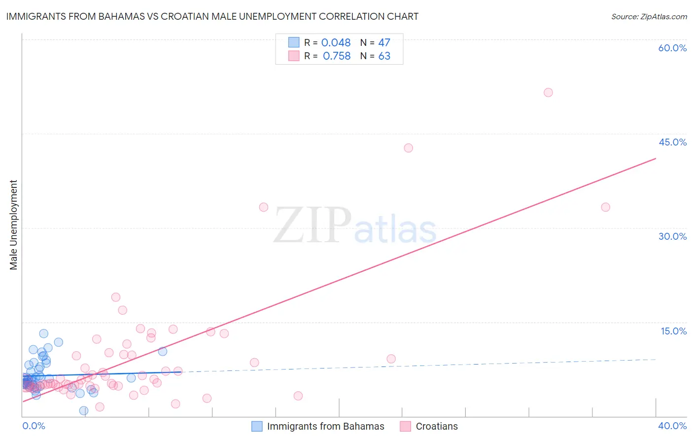 Immigrants from Bahamas vs Croatian Male Unemployment