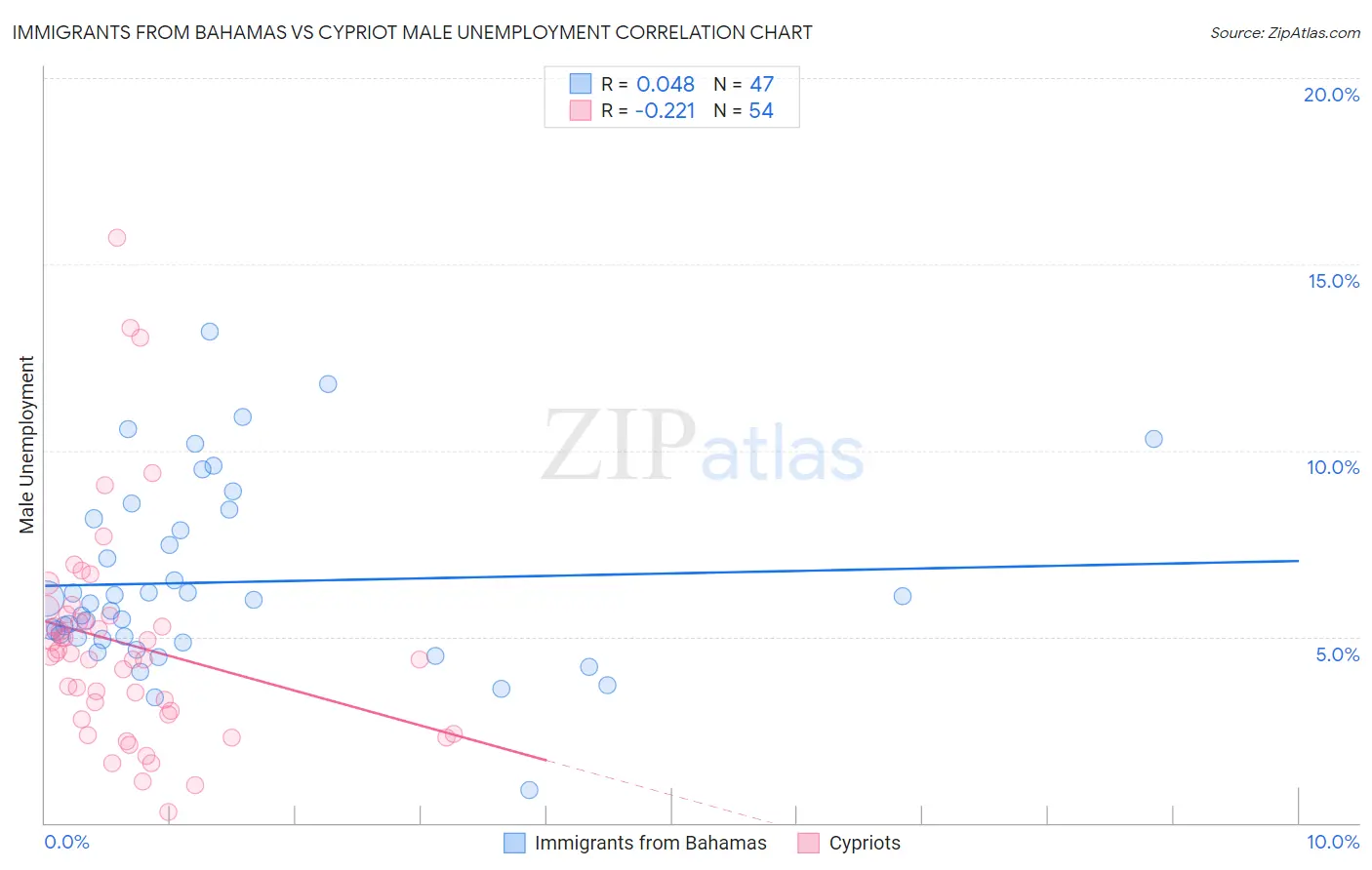 Immigrants from Bahamas vs Cypriot Male Unemployment