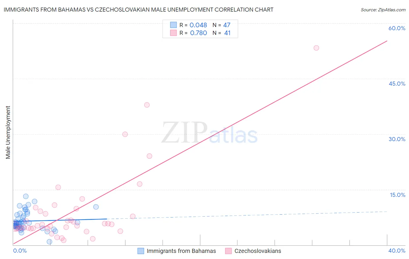 Immigrants from Bahamas vs Czechoslovakian Male Unemployment