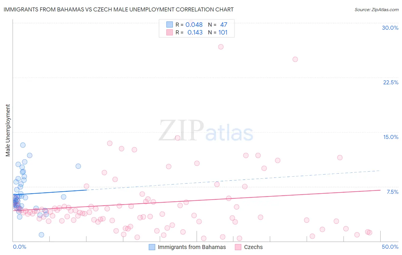Immigrants from Bahamas vs Czech Male Unemployment