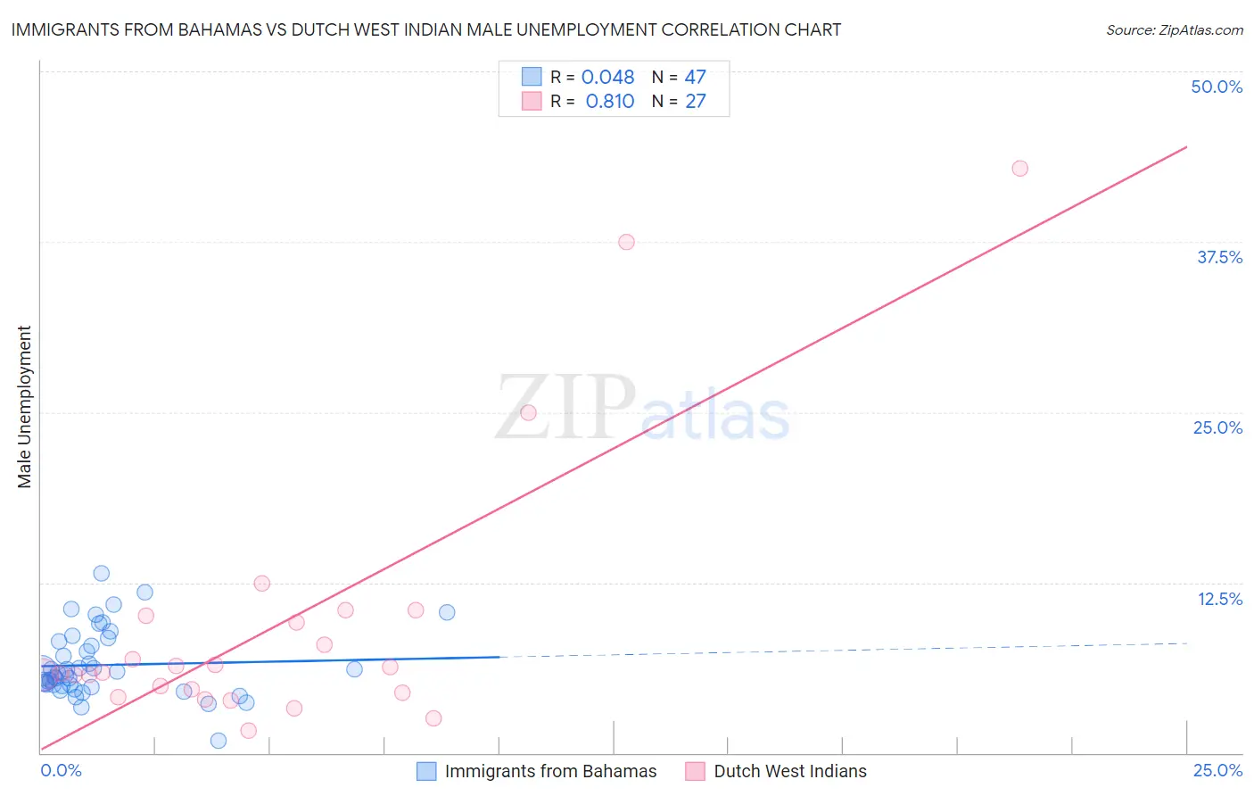Immigrants from Bahamas vs Dutch West Indian Male Unemployment